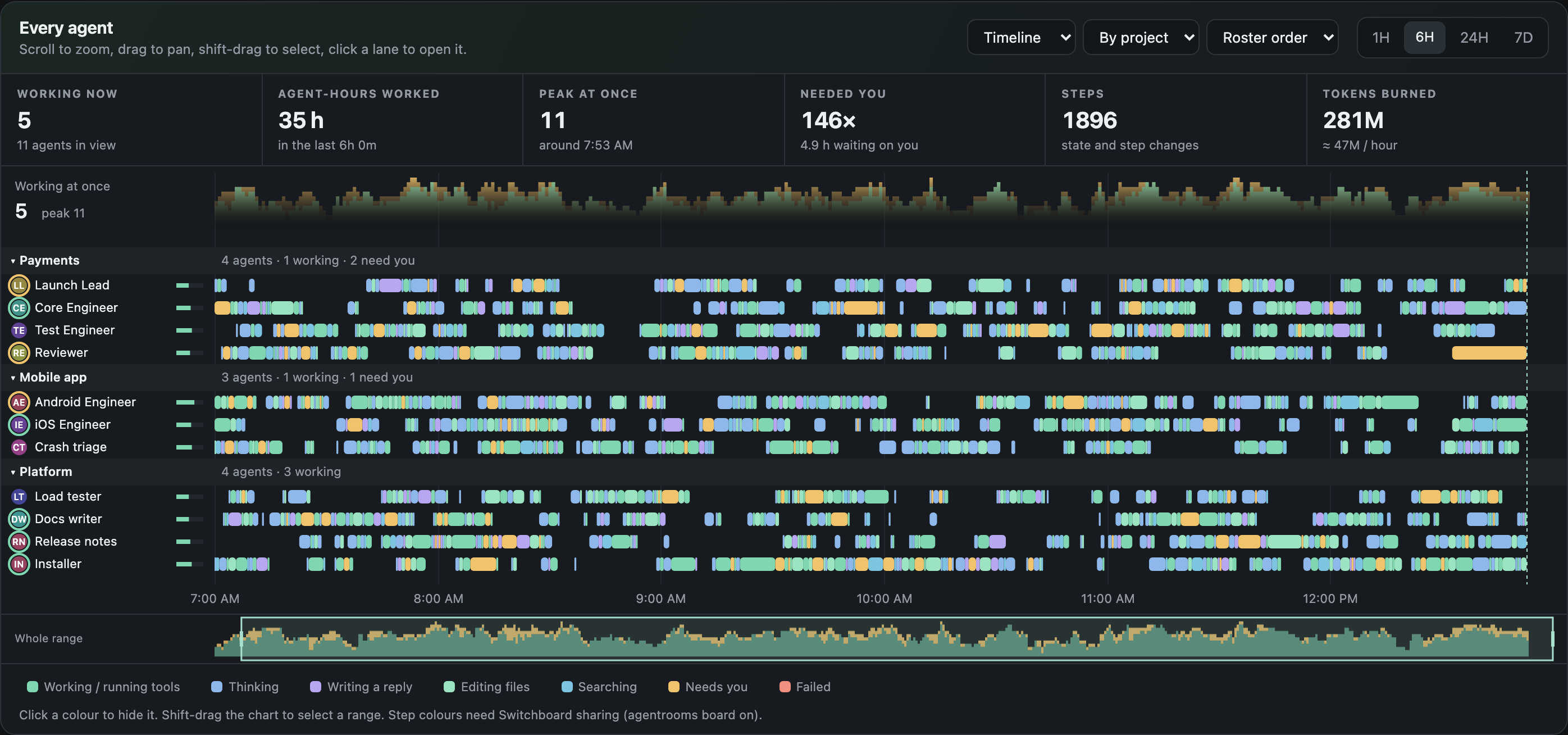 Agent Rooms Session activity timeline: eleven agents in three projects, each lane colored by step (running tools, thinking, writing, editing, searching, needs you) across six hours