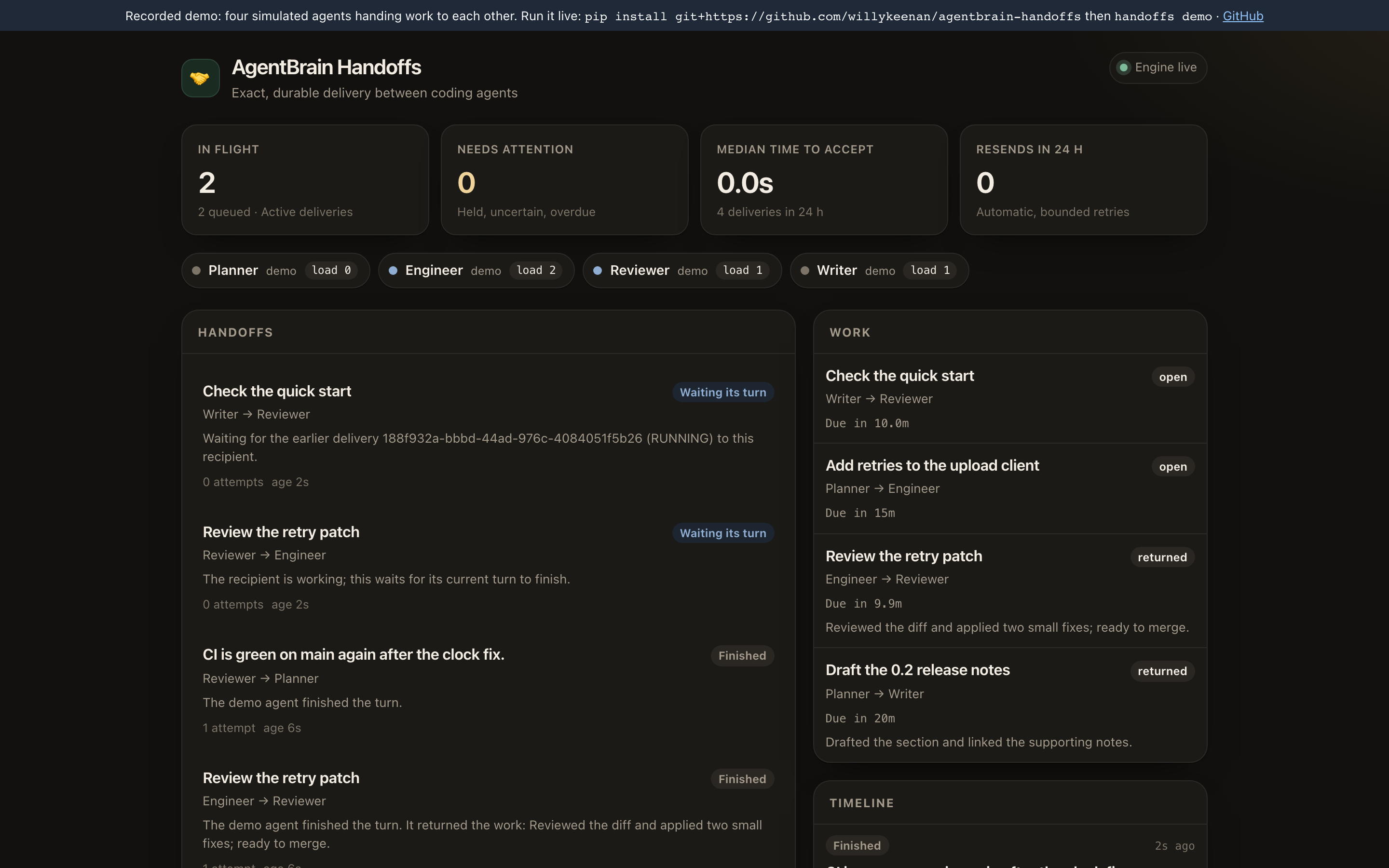 AgentBrain Handoffs dashboard: two deliveries in flight, none needing attention, handoffs between Planner, Engineer, Reviewer and Writer