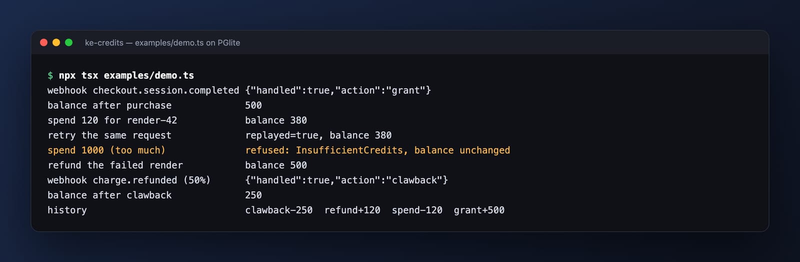 KE Credits demo output: a purchase grants 500 credits, spends and retries are idempotent, an overspend is refused and a refund is clawed back